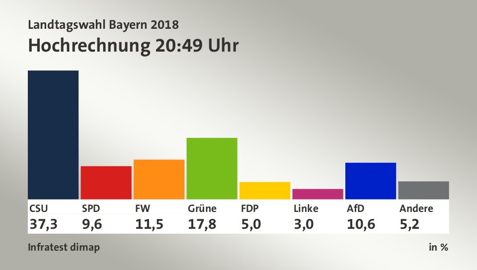 Union und SPD stürzen in Bayern-Wahl ab: Jetzt muss die GroKo auch bundesweit nach Hause gehen