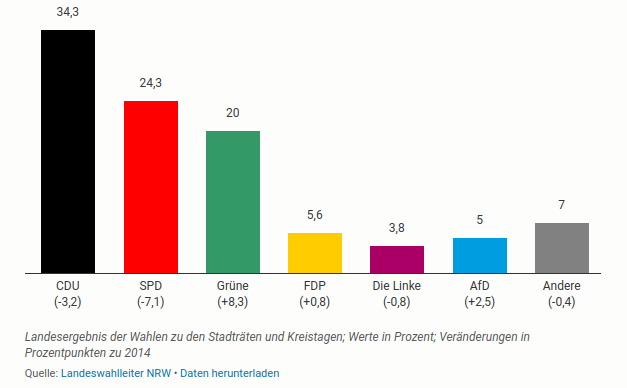 Wahlen in NRW: Linkspartei verliert mit Kurs Richtung RRG im Bund